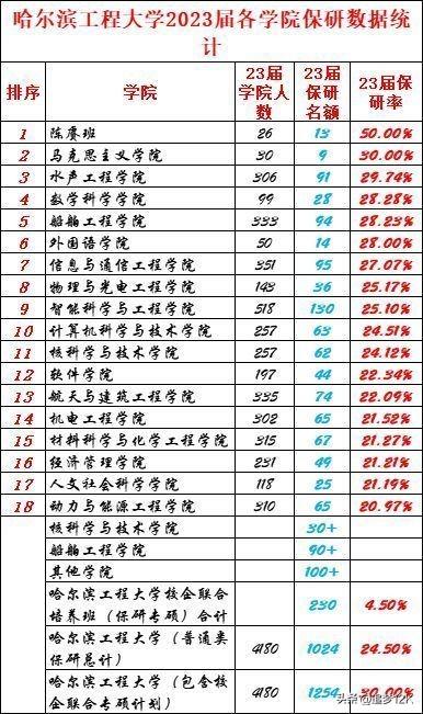 哈尔滨工程大学算顶尖211吗，哈工程排名为什么这么低（哈尔滨工程大学2023届保研率30%）