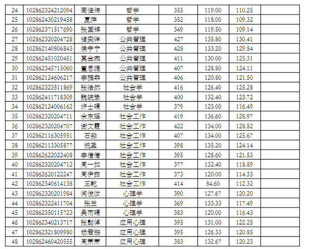 东南大学材料科学与工程学院，东南大学最不好的专业是什么（2022东南大学研究生复试结果已出）