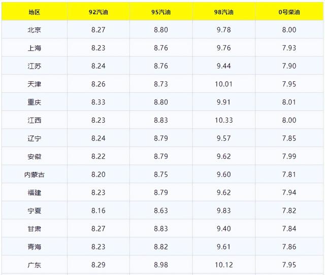 今日全国最新油价多少钱一升，油价涨到10元一升会怎么样