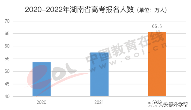 2020年河北高考人数，河北2020年高考人数约多少（2022年高招调查报告出炉）