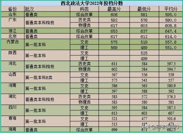 大学分数录取线，2022全国各大学录取分数线排名表（在“五院四系”垫底）