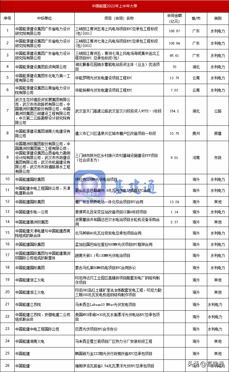 中国能源建设集团（中国能建斩获5327亿大单）