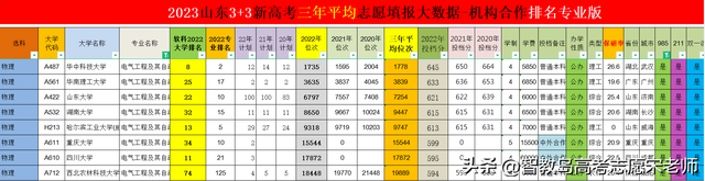 山东省高考志愿填报院校介绍，2023山东考生报考“电气工程及其自动化”专业推荐大学