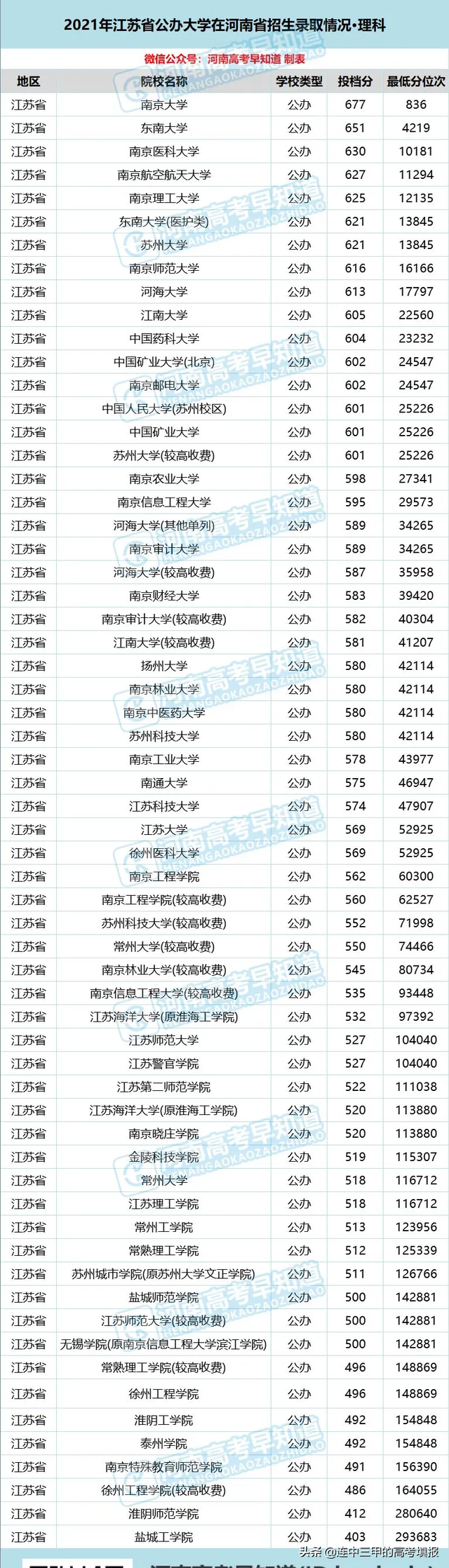 淮阴师范学院2021年录取分数线，淮阴师范学院多少分能上2021（2021河南省高招录取数据）