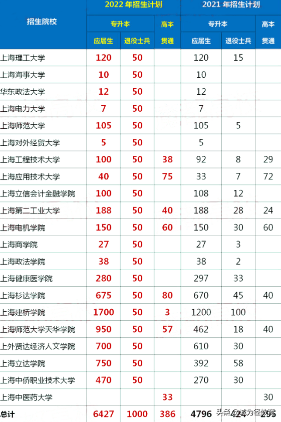 上海市專升本招生計劃（專升本招生計劃表）