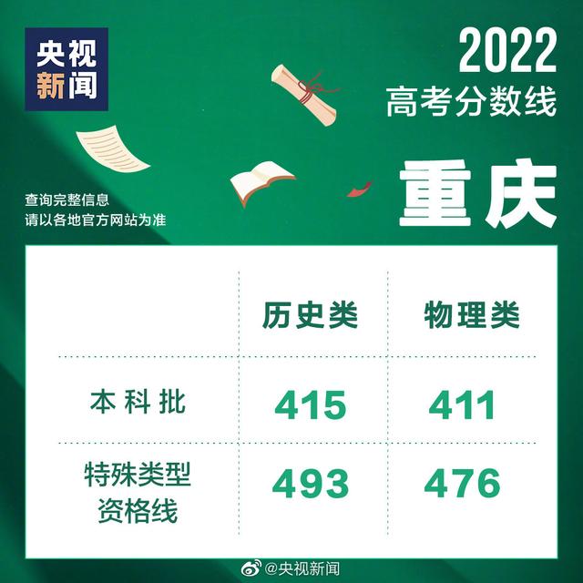 14年高考分数线，2014年全国高考—本高校录取分数线是多少（14省份陆续公布2022年度高考分数线）