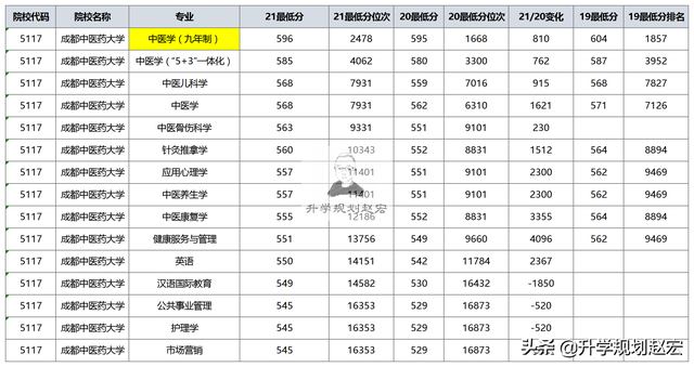 成都中医药大学研究生分数线2022，2022年成都中医药大学录取分数线是多少（成都中医药大学2021在川最高665分）