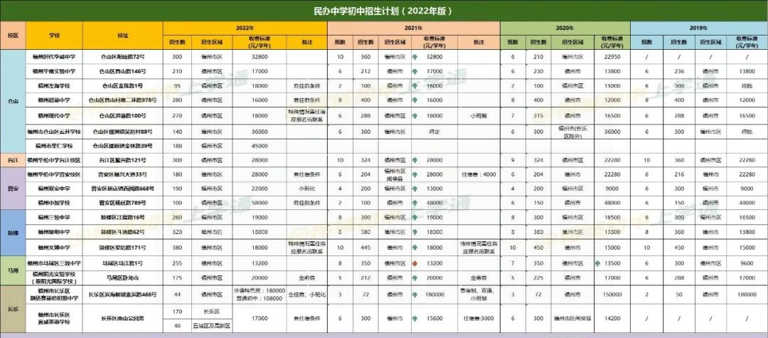 福州新东方英语学校（学费上万）