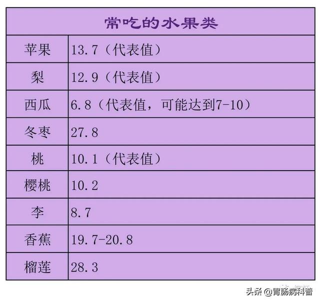 含糖量高的水果排名，含糖量低的水果有哪些（常见果蔬含糖量）