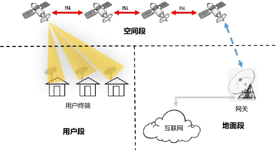 衛星通信系統的組成可以分為三部分:空間段,地面段和用戶段.