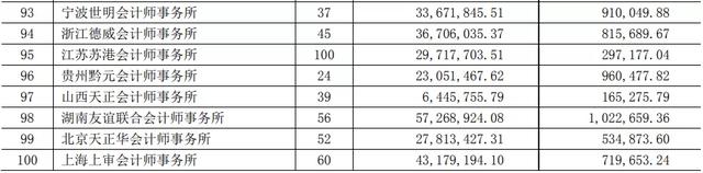 四大会计师事务所待遇，安永会计师事务所年薪（CPA从业人员已近40万）