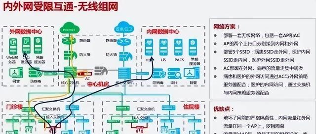 智慧医院 | 医院弱电智能化建设规划方案（建议收藏）