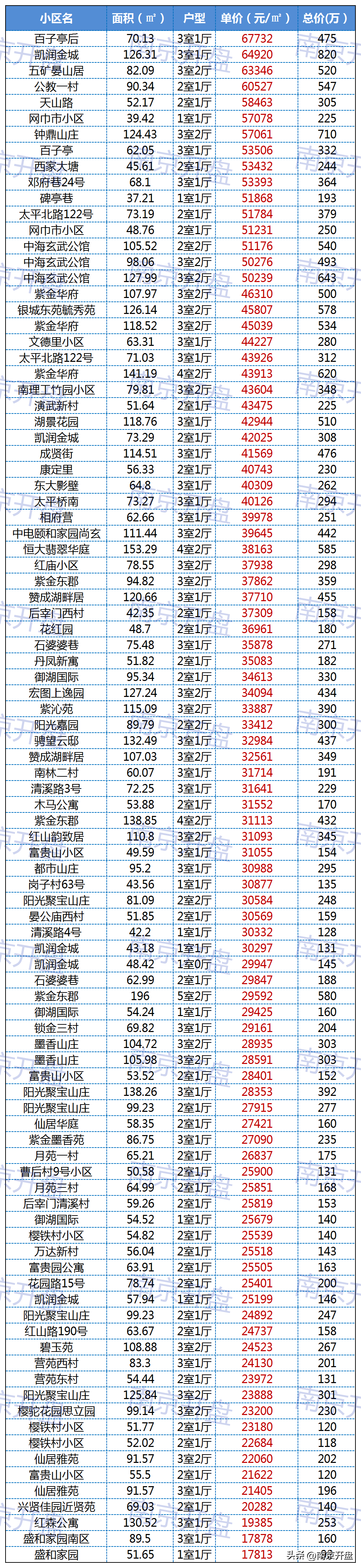 栖霞区房价(栖霞楼盘房价)