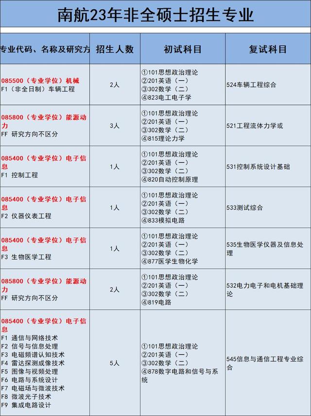 南京航空航天大学研究生专业目录，南京航空航天大学 2020年招收攻读硕士学位研究生招生简章（南京航空航天大学23年非全日制研究生招生专业有哪些）