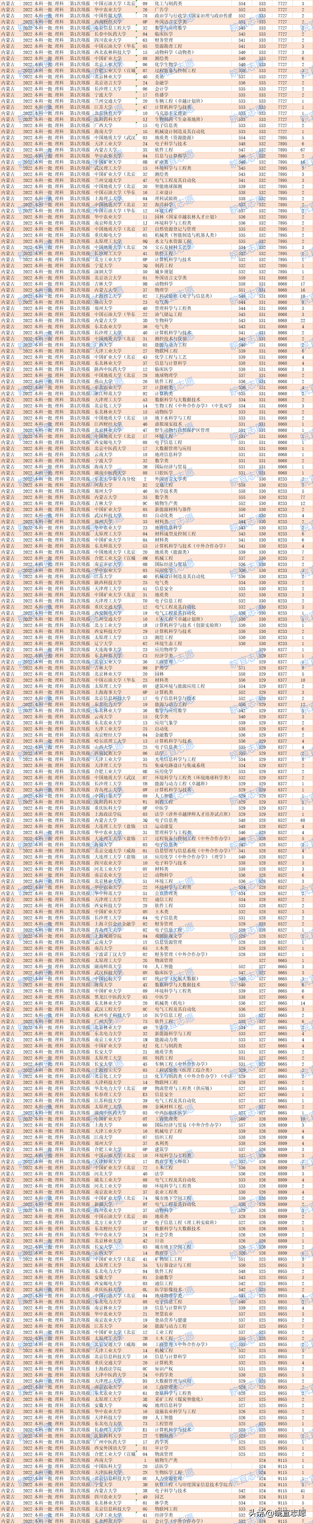 内蒙古一本分数线，2020内蒙古一本分数线汇总_内蒙古多少分能上一本（内蒙古2022年本科一批）