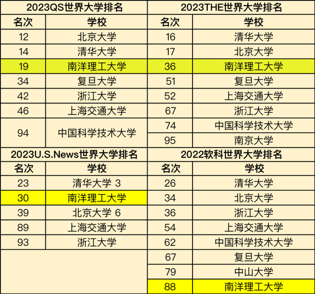 南洋理工大学世界排名，南洋理工大学世界各种排名（新加坡南洋理工大学相当于国内哪类大学）