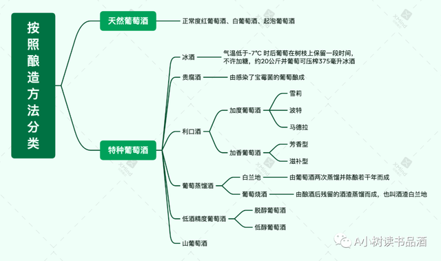 葡萄酒有哪些种类，葡萄酒葡萄的种类（葡萄酒的种类）
