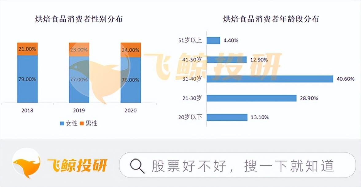 消费者人群画像分析怎么写，从消费者画像角度分析烘焙企业成长的核心逻辑