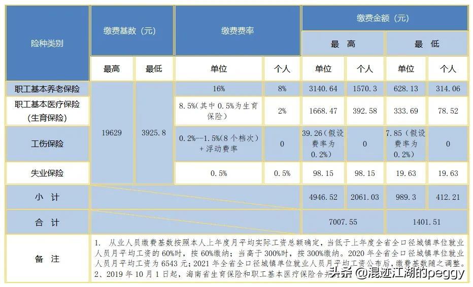 五险一金缴费标准(单位交的五险一金突然降低了)插图