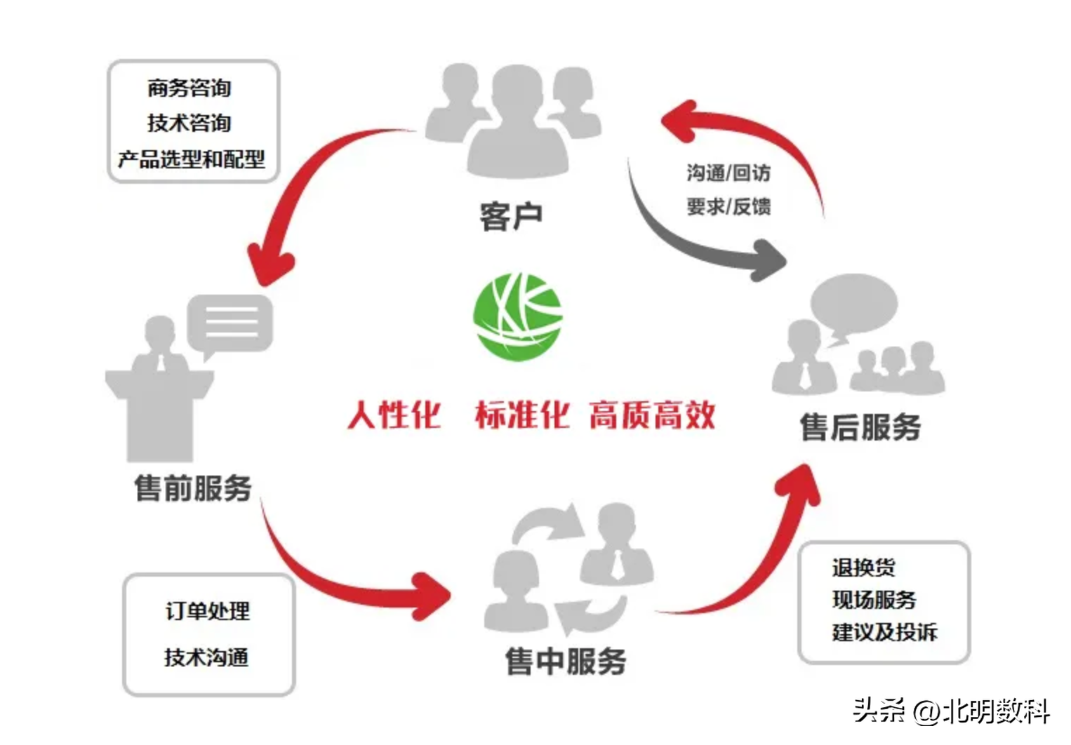 售后是什么意思，手机充电显示无法充电请联系售后是什么意思（客户的售后服务和售前服务有什么区别）