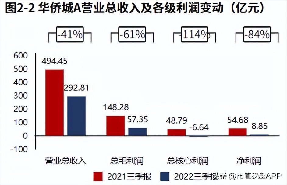 华侨城房地产（房地产）