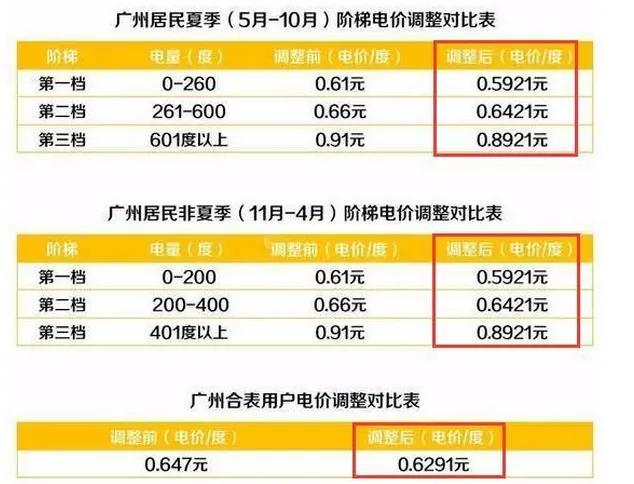广州电费阶梯收费标准2022，2022阶梯电费价格表（那可能是你家的电用到了第2阶梯或第3阶梯）