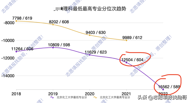 北京化工大学录取分数线，2020北京化工大学艺术类录取分数线汇总（四大天坑的集散地）
