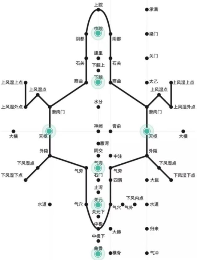 针灸减肥腹部八针法图片，什么是腹部针炙减肥（腹针疗法及常用腹针处方介绍）