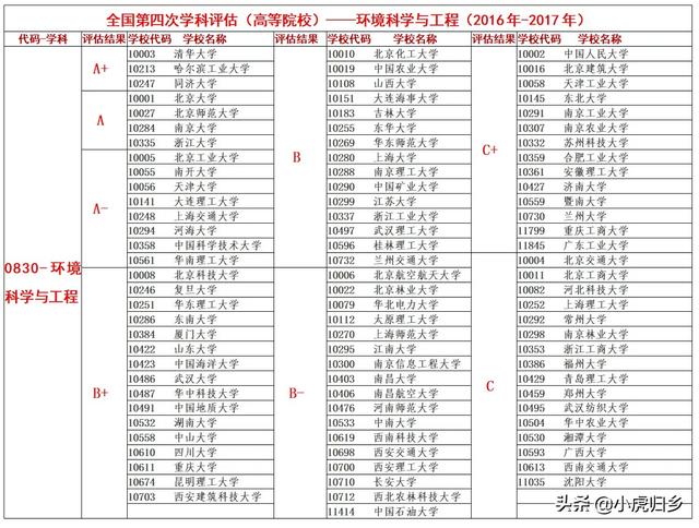 环境工程专业排名，2021年环境生态工程专业大学排名及全国最新排名（环境科学与工程—全国第四轮学科评估结果）
