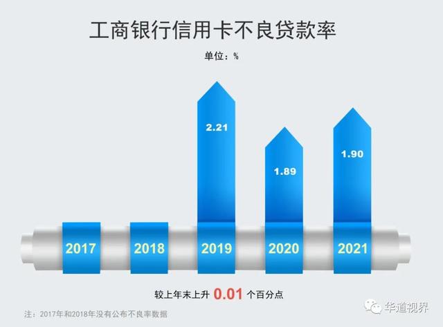 工行信用卡透支，工商银行信用卡可以透支吗（工行信用卡累计发卡1.63亿张）