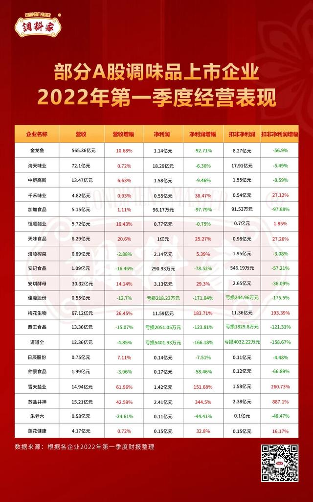 2021食盐涨价原因，国内食盐近期涨价了吗（20家A股调味品上市企业仅6家取得“开门红”）