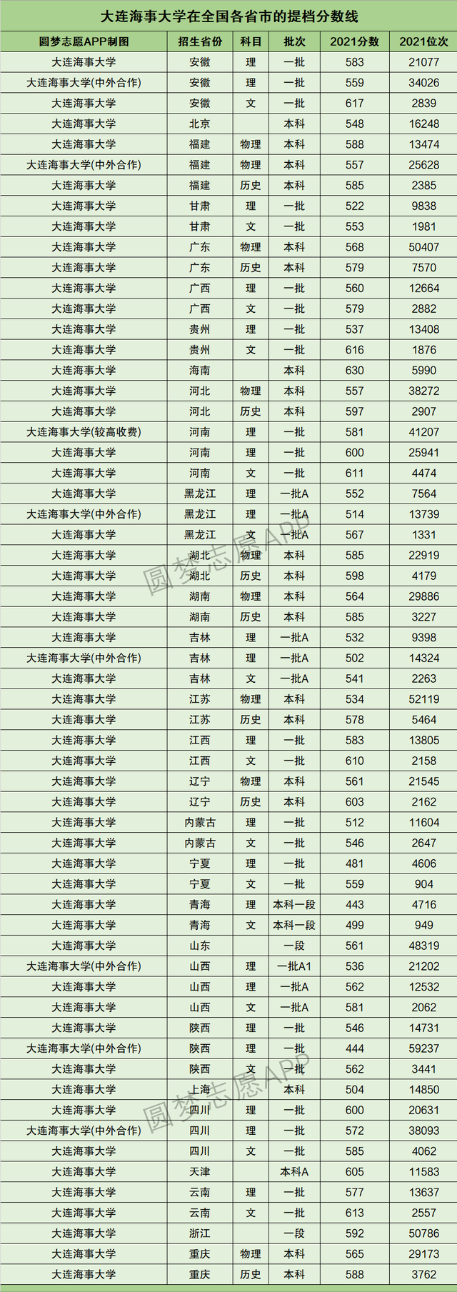 2021年吉林211大学名单排名及录取分数线，东北地区11所211大学2021年全国投档分数线