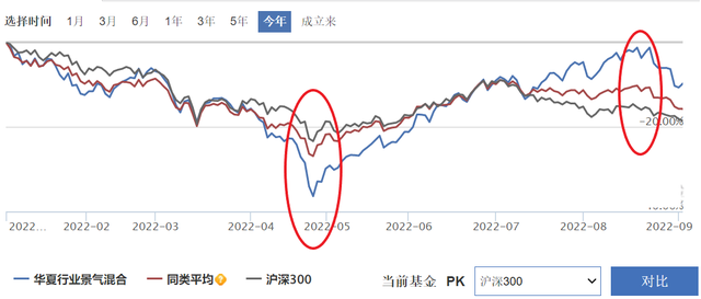 基金股票投资比例，基金股票投资比例0--95和60-80的那个好？
