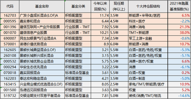 如何合理配置基金净值股，如何合理配置基金净值股票？