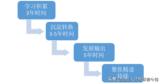 如何提升个人就业能力，如何提升自我的就业能力（七步提升再就业能力）