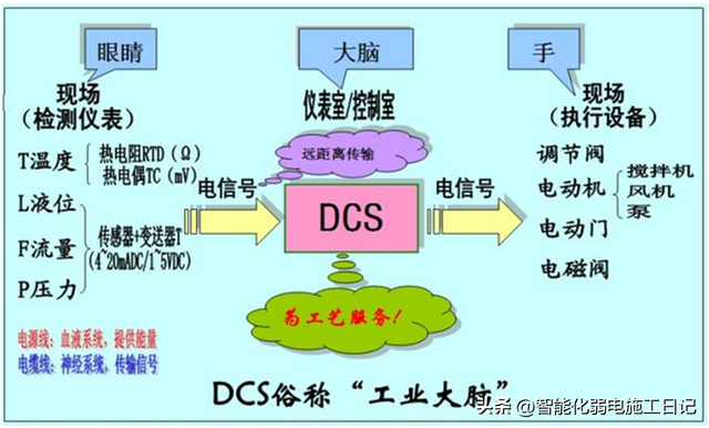 dcs是什么意思啊，图解机电2022——DCS系统是什么系统