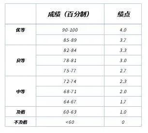 gpa多少算优秀，5分制gpa对照表（大学生想申请奖学金）