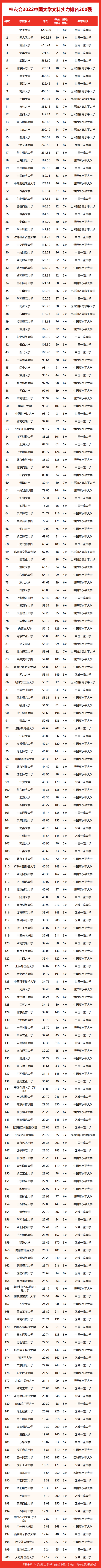 中国文科类大学排名，中国前十名文科大学（2022中国高校文科实力排行榜）