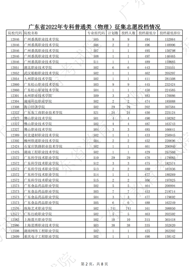 2022大专补录学校名单有哪些，2022专科补录学校有哪些（广东专科补录投档情况新鲜出炉）