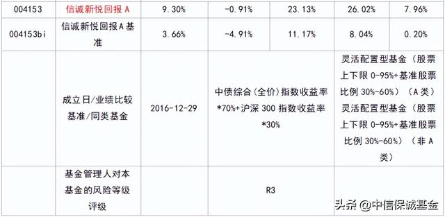 基金一般盈利多少會調倉，基金一般盈利多少會調倉啊？