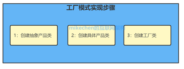 工厂模式的好处，优缺点、实现步骤、以及应用场景全面总结