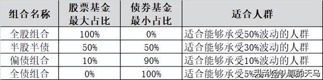 各类基金比例如何搭配好理财，各类基金比例如何搭配好理财产品？