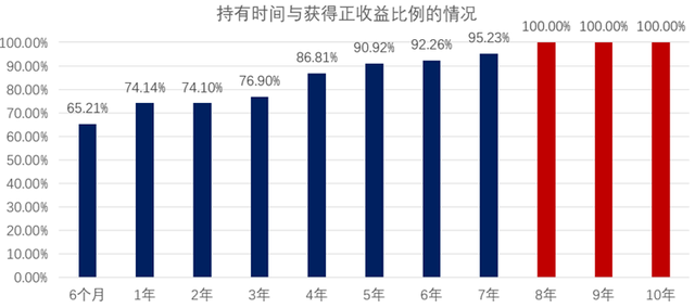 混合基金买多久最好，混合基金买多久最好卖？