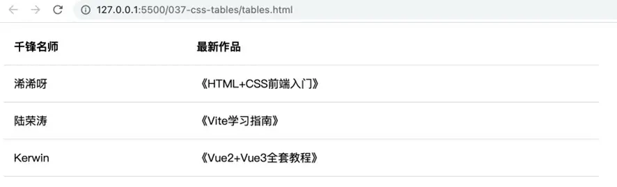 css表格样式在哪里设置_显示为表格css