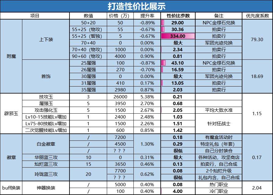 dnf性价比高的称号有哪些（dnf110最好用的平民称号）