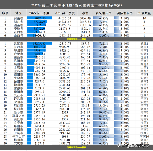 中部崛起郑州城市群，6省30强中为何这13城硬核崛起