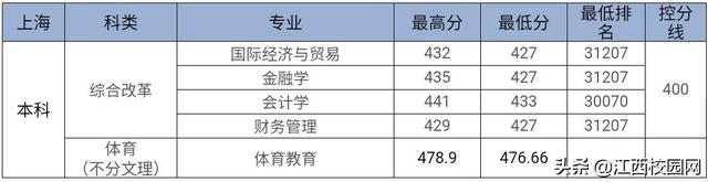 九江学院录取查询，2021级九江学院新生开学时间和入学指南及入学军训考试（来看2021年分省分专业录取分数线）