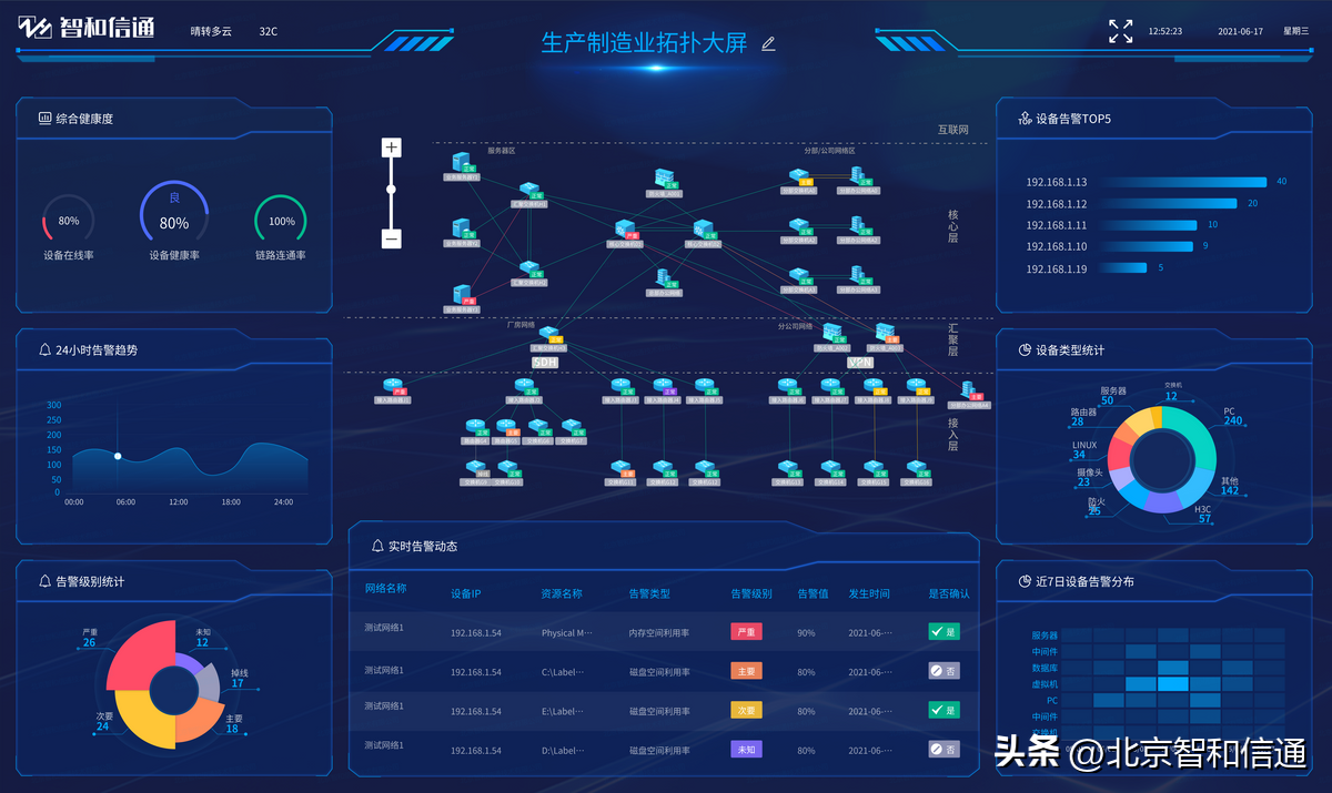 智络科技（生产制造业网络运维监控方案）