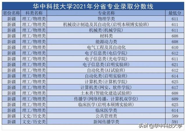 华中科技大学录取分数线，2022年华中科技大学在甘肃的录取分数线是多少（多少分可以上华中科技大学）