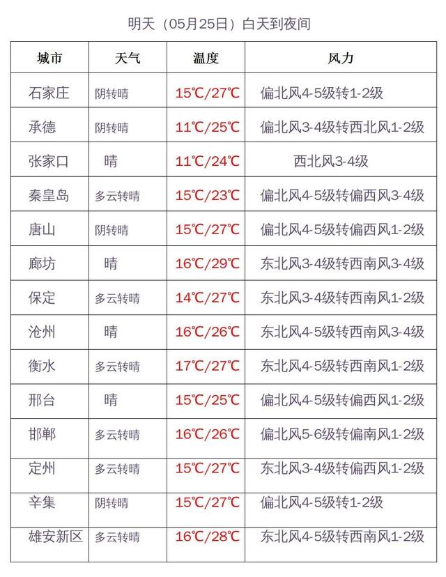 河北雷暴大风冰雹雷阵雨来袭，冰雹+局地10级以上雷暴大风